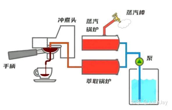 自动咖啡机的原理_半自动式咖啡机_自动咖啡机工作原理